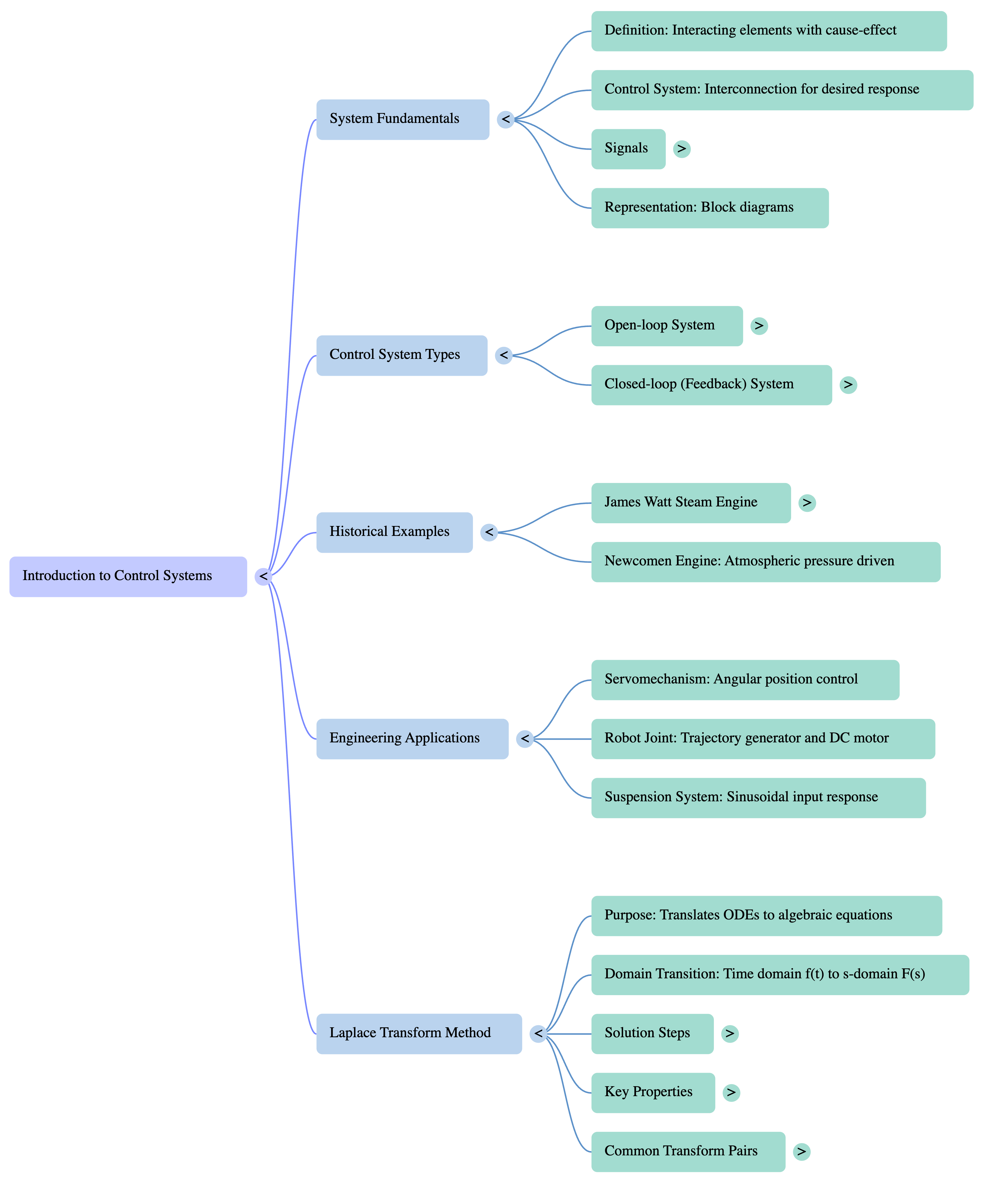 Mind Map 2